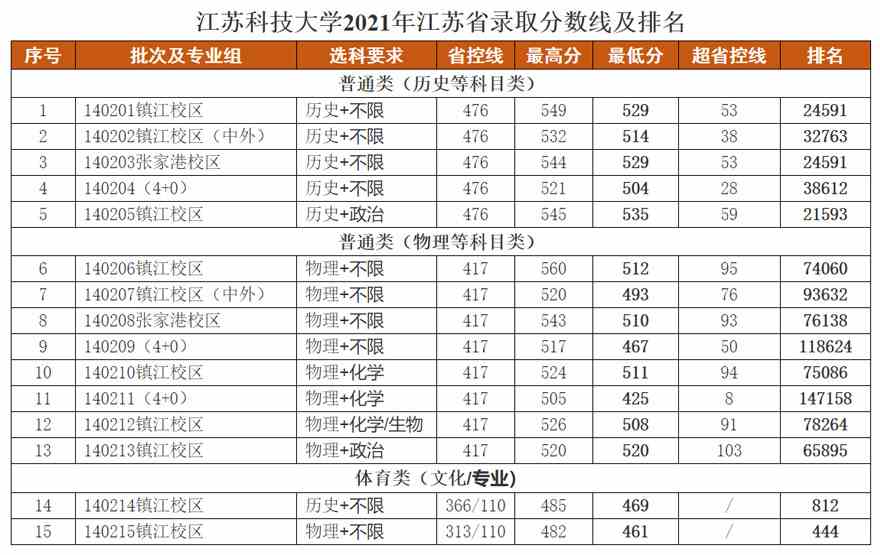 江蘇高考物理a線分?jǐn)?shù)_南京師范學(xué)院大學(xué)江蘇分?jǐn)?shù)_江蘇科技大學(xué)分?jǐn)?shù)線
