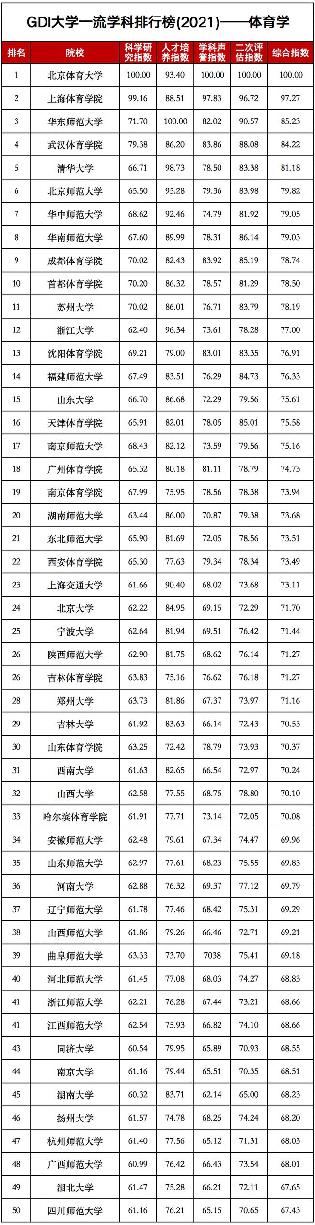全球大學商科排名_日本大學商科排名_杜肯大學商科排名