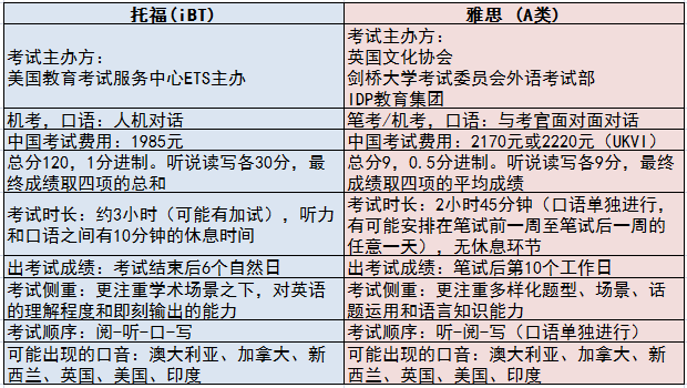 雅思托福哪個好考_雅思好考還是pte好考_考雅思好還是托福好