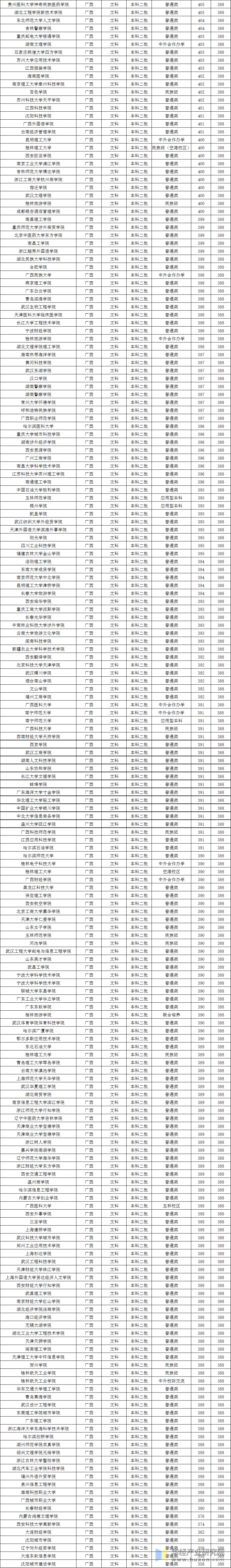 文科大學排名及分數線_廣州二本大學文科分數_四川文科分數350左右的大學