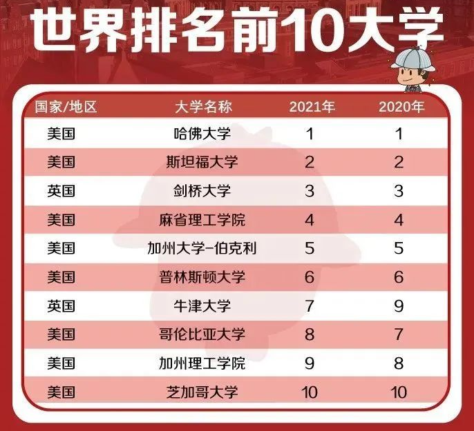 麻省理工大學世界排名_麻省大學達特茅斯_麻省大學全美排名