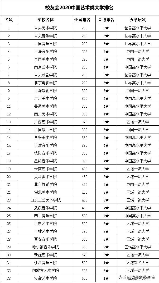第一批本科a1類院校_藝術類本科院校有哪些_第二批本科a類院校