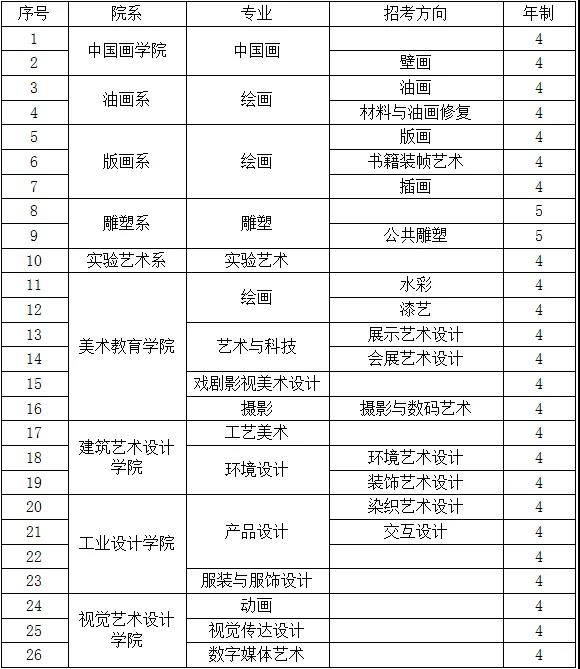 藝術類本科院校有哪些_第二批本科a類院校_第一批本科a1類院校