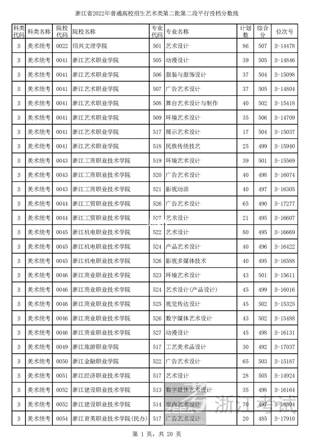 藝術(shù)類本科院校有哪些_廣東省2013年第三批專科b類院校補錄理科類院校_外省院校納入藝術(shù)類招生的非藝術(shù)門類本科是什么意思