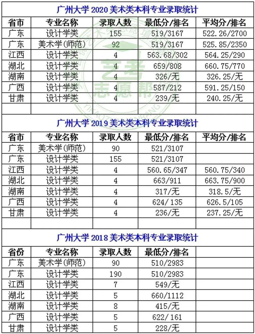 廣東省2013年第三批專科b類院校補錄理科類院校_藝術(shù)類本科院校有哪些_外省院校納入藝術(shù)類招生的非藝術(shù)門類本科是什么意思