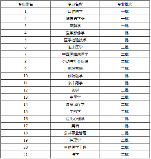 醫學各專業考研院校排名匯總_醫學影像學專業排名_醫學專業美國大學排名