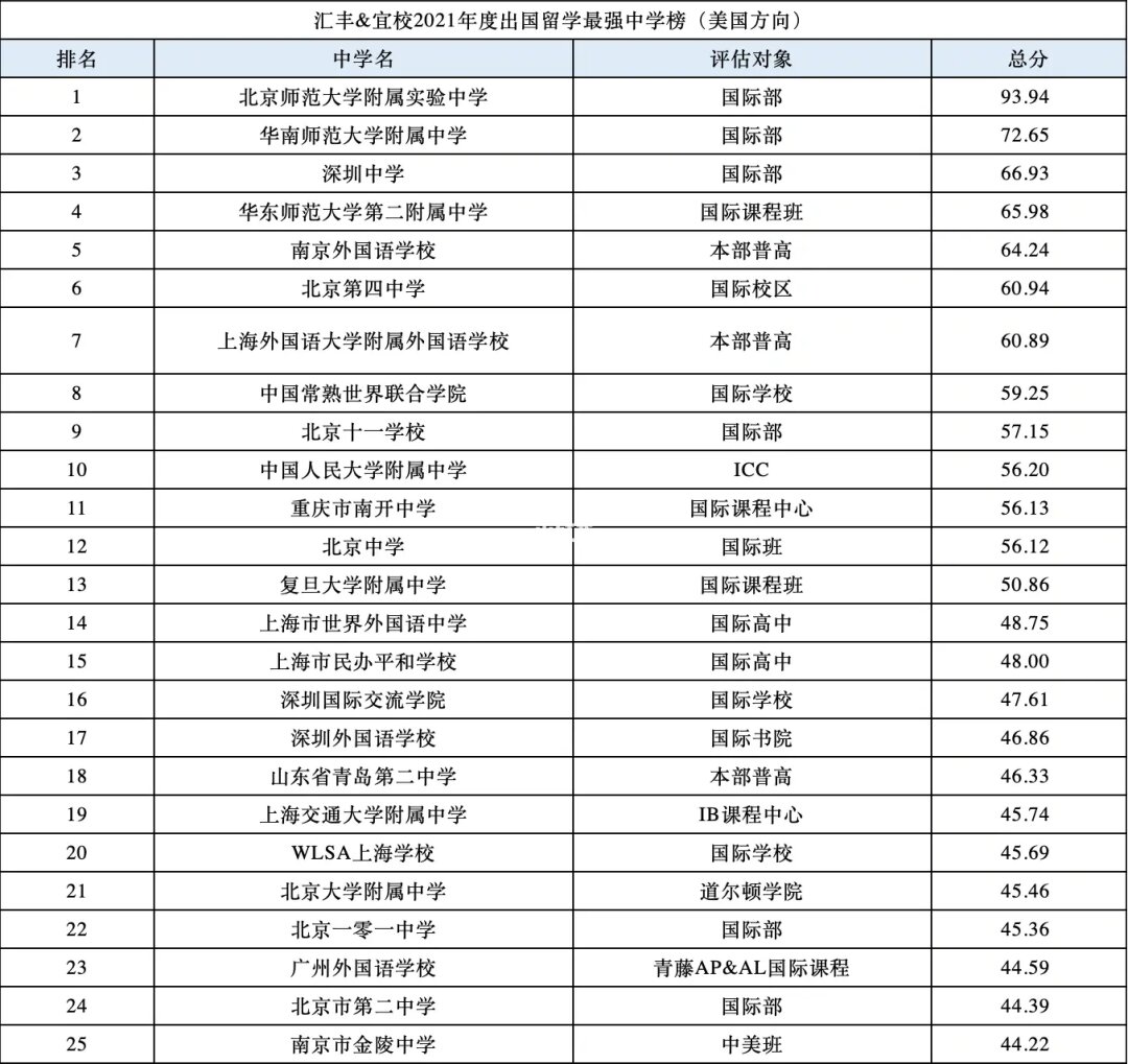 英國(guó)私立高中排名_英國(guó)最好的高中排名_北京私立國(guó)際高中排名
