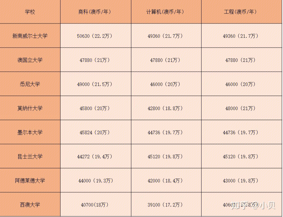 澳大利亞留學中介費用_澳大利亞留學研究生費用_留學澳大利亞費用