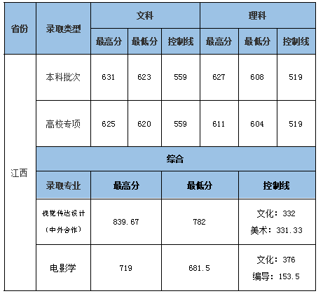 2024年溫州大學計財處錄取分數線（所有專業分數線一覽表公布）_溫州各校錄取分數線_溫州市錄取分數線