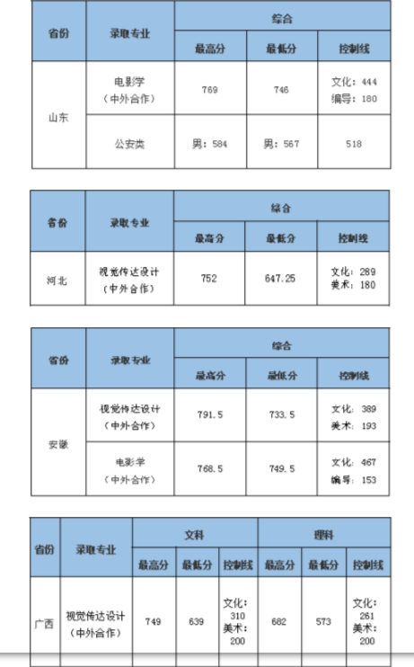 2024年溫州大學計財處錄取分數線（所有專業分數線一覽表公布）_溫州市錄取分數線_溫州各校錄取分數線