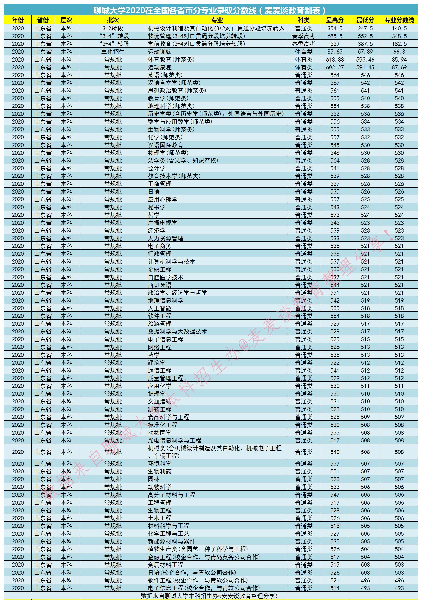 青島外語學(xué)院分?jǐn)?shù)線_青島大學(xué)外國語學(xué)院分?jǐn)?shù)線_2024年青島大學(xué)外語學(xué)院錄取分?jǐn)?shù)線（所有專業(yè)分?jǐn)?shù)線一覽表公布）