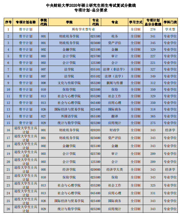2024年中央財經大學錄取錄取分數線（所有專業分數線一覽表公布）_中央財經各專業錄取分數線_中央財經大學今年錄取分數線