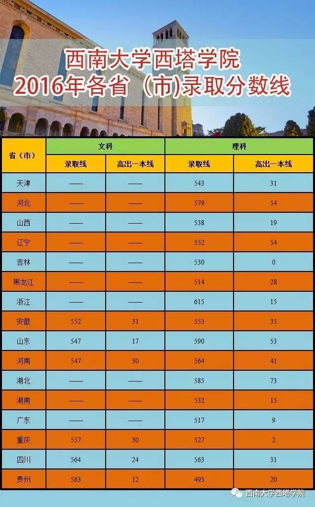 西南2020年錄取分數線_西南角大學錄取分數線_2024年西南大學榮昌校區錄取分數線（所有專業分數線一覽表公布）