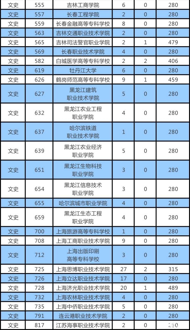 長沙學(xué)院分數(shù)線是多少_長沙學(xué)院的分數(shù)線是多少_長沙職業(yè)技術(shù)學(xué)院分數(shù)線