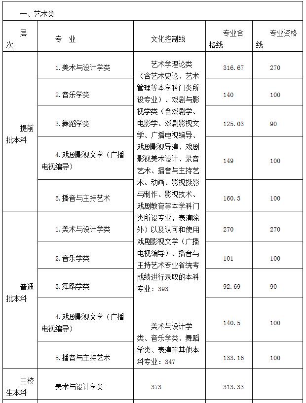 2021211錄取分數線江西_江西錄取分數線2020年_江西錄取分數線