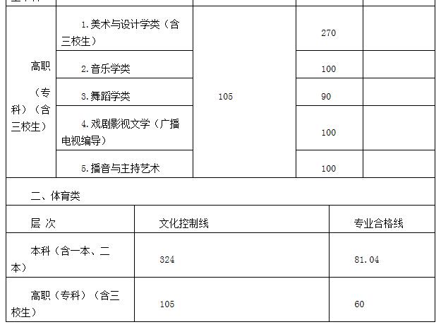 江西錄取分數線_江西錄取分數線2020年_2021211錄取分數線江西