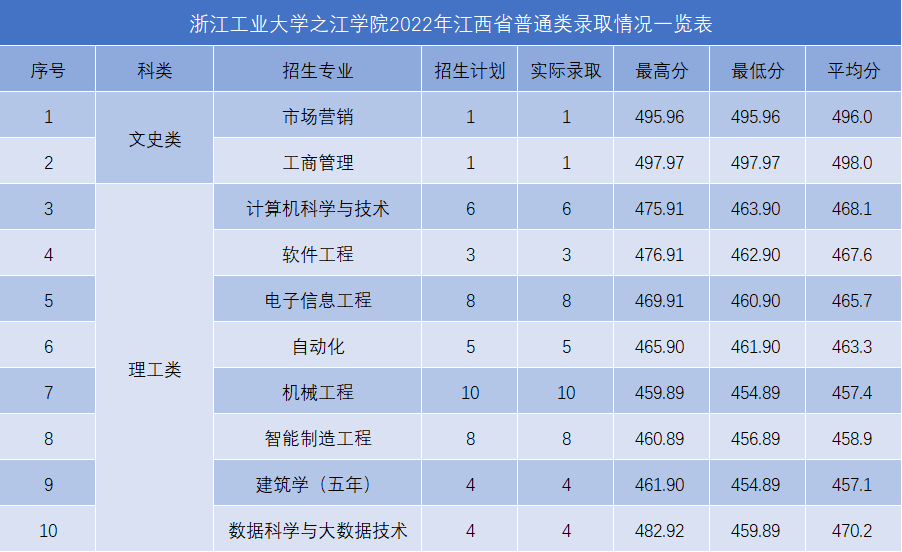 2024年杭州電子科技大學會計學院錄取分數線（2024各省份錄取分數線及位次排名）_浙江會計專業分數線_杭州科技大學2020