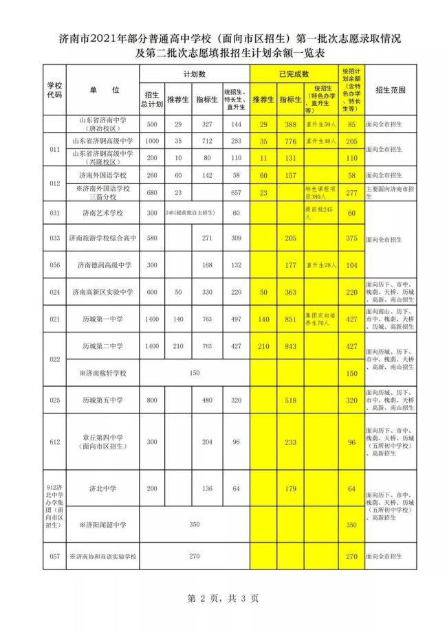 山東錄取分數線大學_山東錄取分數線_山東的錄取分數線