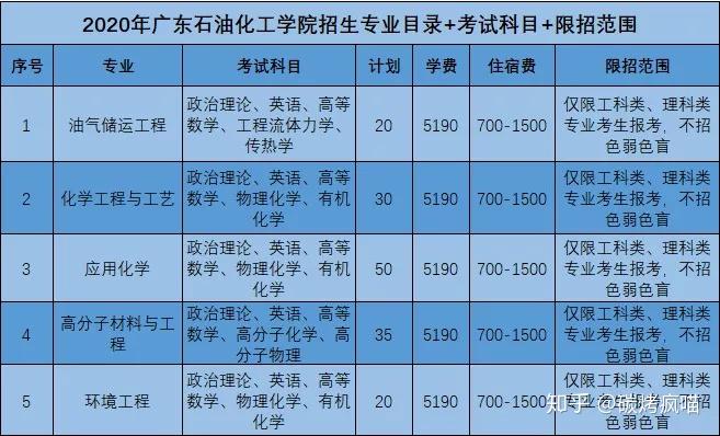 廣東石油化工學院分數線_廣東石油化工學院專業分數線_廣東石油化工學院投檔分數線