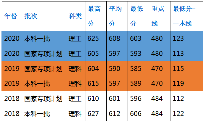 北京專科大學分數_北京大專院校錄取分數線_北京專科錄取分數線