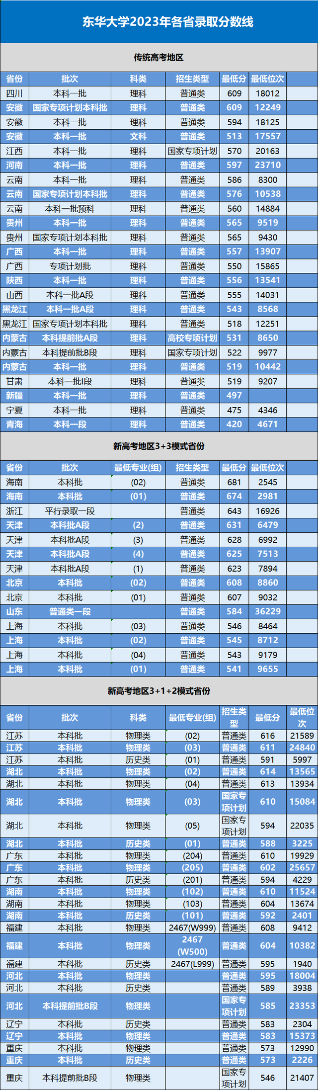 吉林錄取分數2020_吉林省的錄取分數線_吉林省錄取分數線
