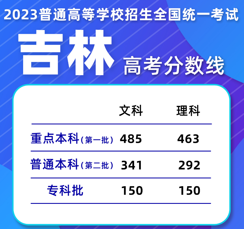 吉林錄取分數2020_吉林省的錄取分數線_吉林省錄取分數線