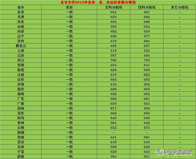 大學分幾年_大學的分_2024年600分左右的985大學