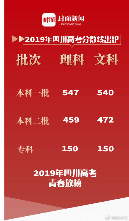 四川錄取分數(shù)2020_錄取分數(shù)線四川省_2024年四川有哪些大學錄取分數(shù)線（所有專業(yè)分數(shù)線一覽表公布）
