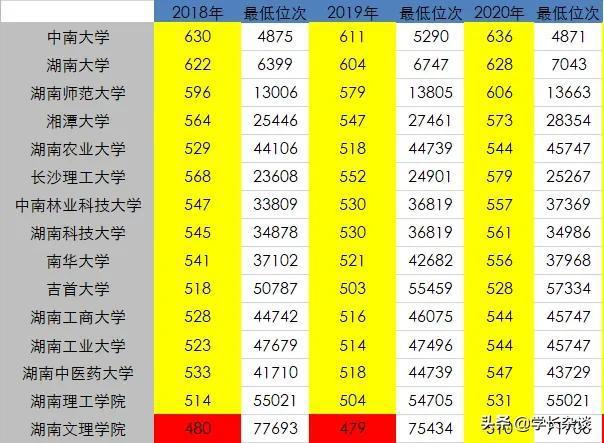 2024年湖南的二本大學錄取分數線（2024各省份錄取分數線及位次排名）_湖南二本排名及分數線_湖南二本的錄取分數線