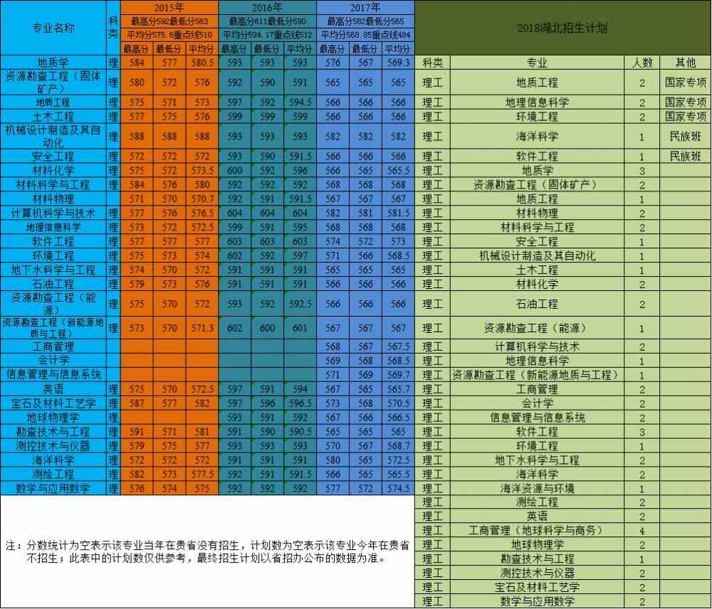 武漢地質大學錄取位次_2024年武漢地質大學錄取分數線（所有專業分數線一覽表公布）_武漢地質大學好的專業