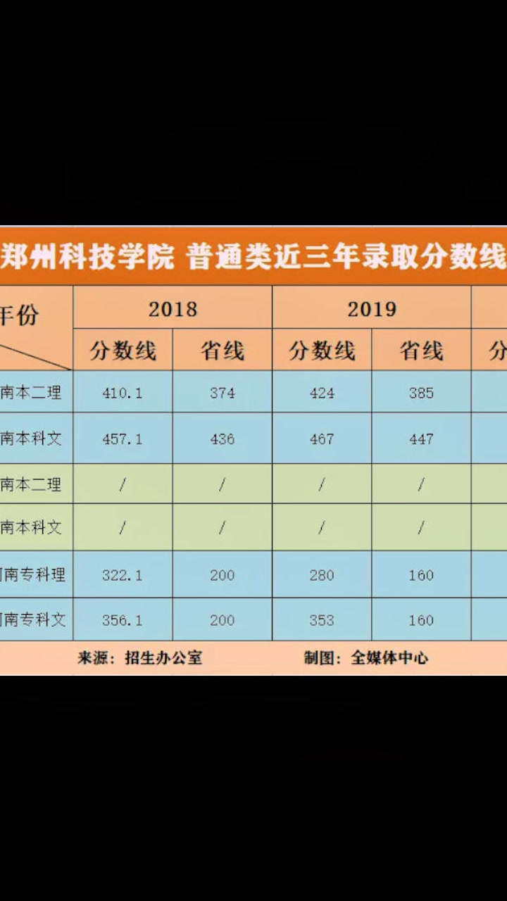 鄭州所有的大學分數線_鄭州的大學錄取分數線2021_2024年鄭州大學三本專業錄取分數線（所有專業分數線一覽表公布）
