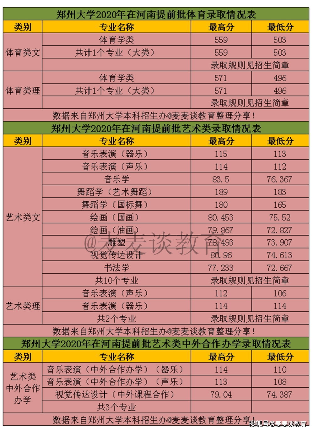 2024年河南有哪些大學(xué)是三本錄取分?jǐn)?shù)線（2024各省份錄取分?jǐn)?shù)線及位次排名）_河南分?jǐn)?shù)線排第幾_河南錄取分?jǐn)?shù)線排行榜