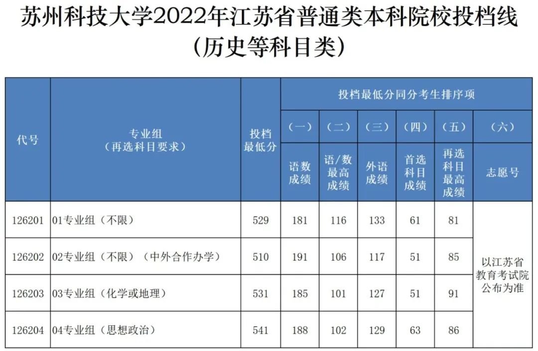 宿州學(xué)院分?jǐn)?shù)線_宿州學(xué)院的分?jǐn)?shù)線_宿州學(xué)院最低分?jǐn)?shù)線