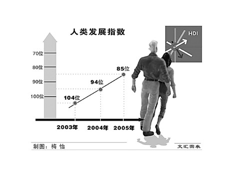 人類發展指數_人類發展指數有何作用_人類發展指數的概念