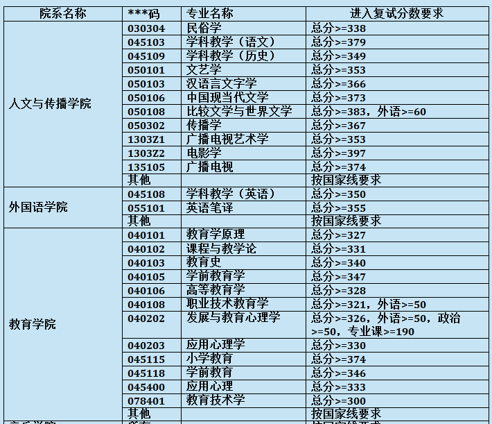 四川學院錄取分數線多少_四川各學院錄取分數線_2024年四川大學經濟學院錄取分數線（所有專業分數線一覽表公布）