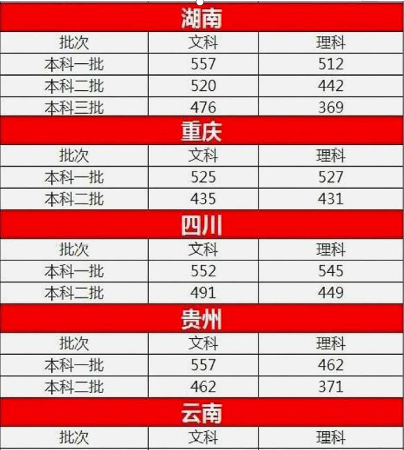 廣東省的錄取分數_各省在廣東錄取分數線_2024年廣東省重點大學錄取分數線（2024各省份錄取分數線及位次排名）