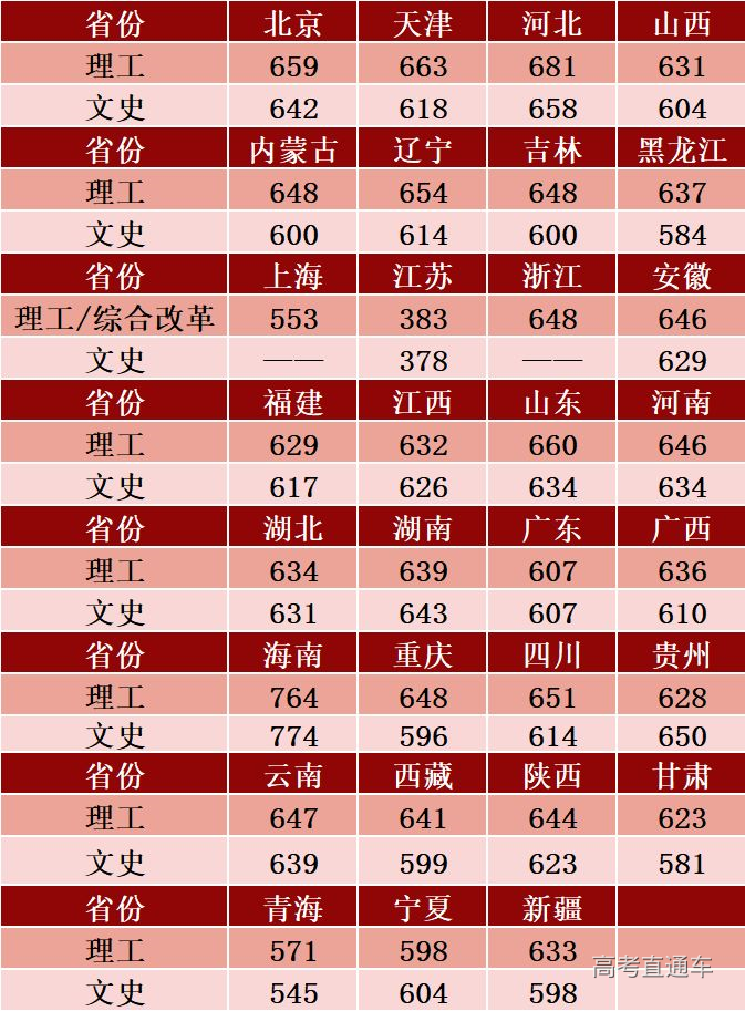 各省在廣東錄取分數線_2024年廣東省重點大學錄取分數線（2024各省份錄取分數線及位次排名）_廣東省的錄取分數