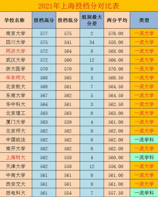 上海高考分數段2021_上海市高考分數線_上海高考線2021