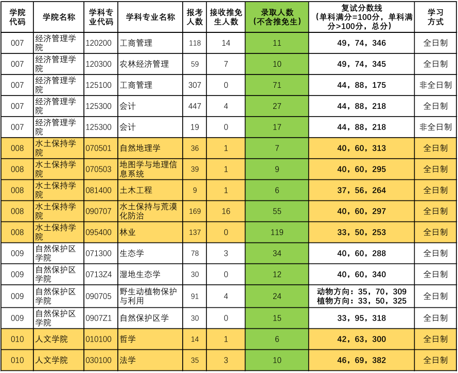 內蒙古工業大學高考分數線_內蒙古工業大學高考錄取分數線_2024年內蒙古工業大學研究生錄取分數線（所有專業分數線一覽表公布）