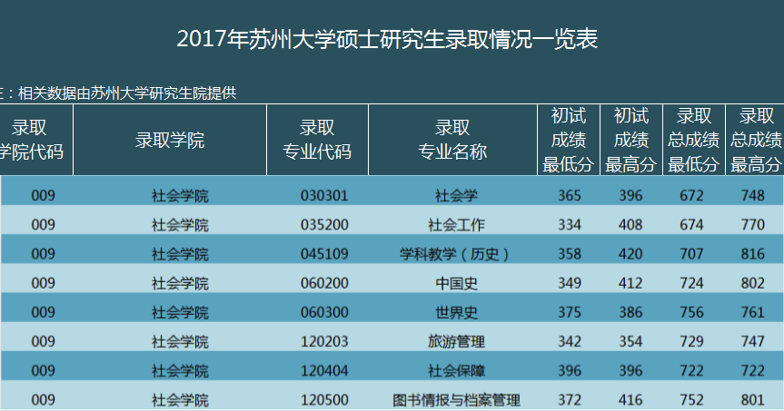 蘇州2021年錄取分?jǐn)?shù)線_2024年蘇州大學(xué)研究生部錄取分?jǐn)?shù)線（所有專業(yè)分?jǐn)?shù)線一覽表公布）_蘇州市錄取分?jǐn)?shù)線