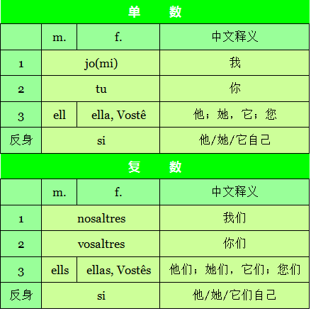 人名has與haⅴe區別_人名后面have還是has_