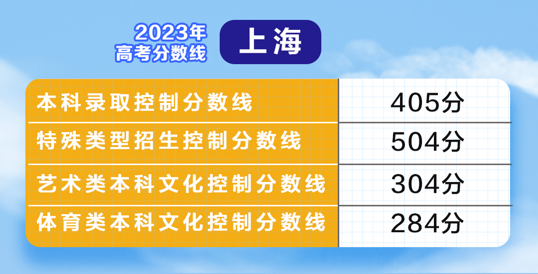 福建省高考分數線_福建高考分數線2021年_福建高考分數線分數段