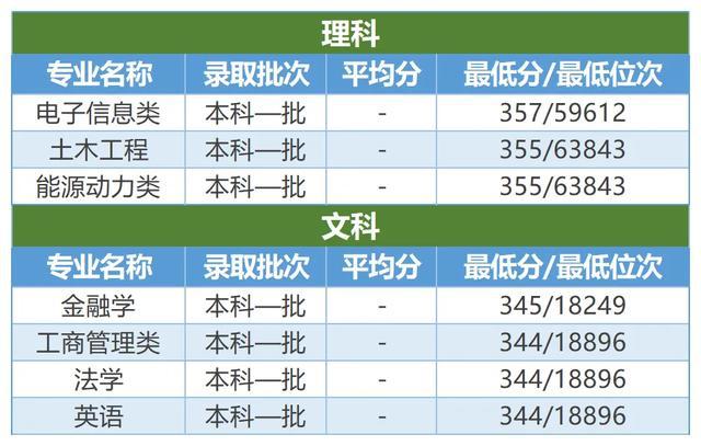 濟(jì)南最低錄取分?jǐn)?shù)線_2021年濟(jì)南錄取分?jǐn)?shù)線_2024年濟(jì)南大學(xué)是幾本錄取分?jǐn)?shù)線（2024各省份錄取分?jǐn)?shù)線及位次排名）