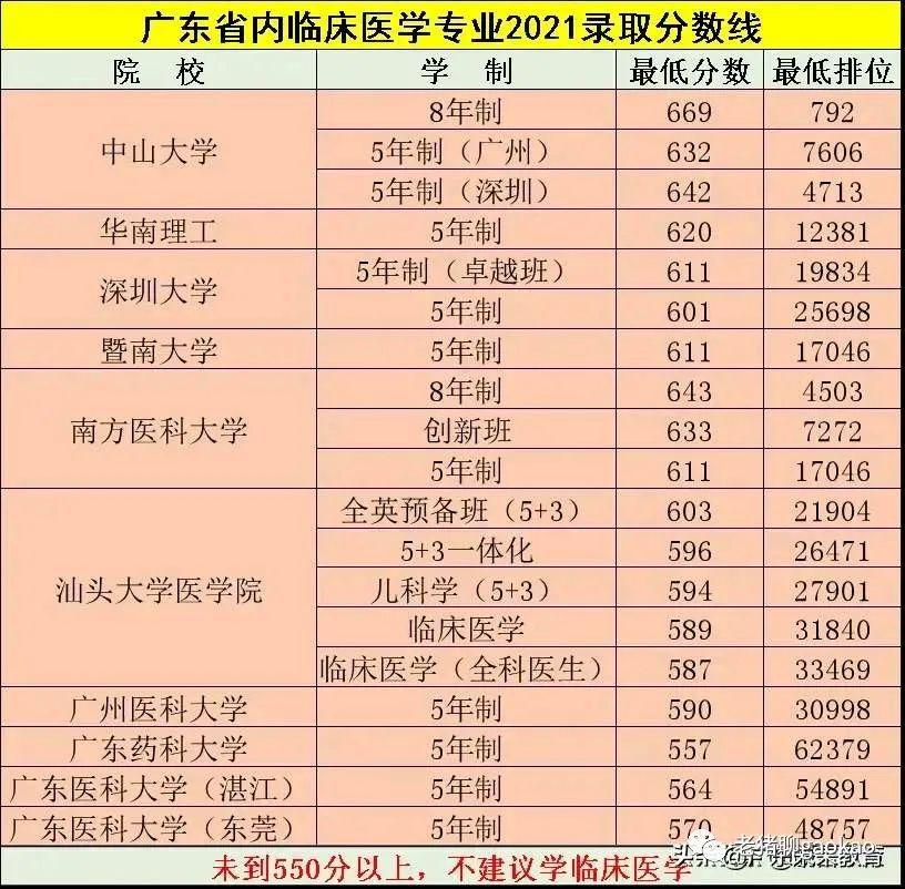 2024年臨床醫學專業大學錄取分數線（2024各省份錄取分數線及位次排名）_臨床專業最低錄取分數線_臨床醫學各省分數線