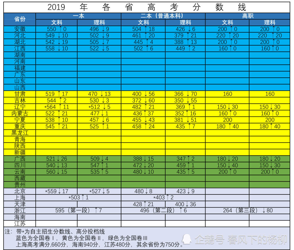 高考成績山西分數線_2921山西高考分數線_高考分數線山西