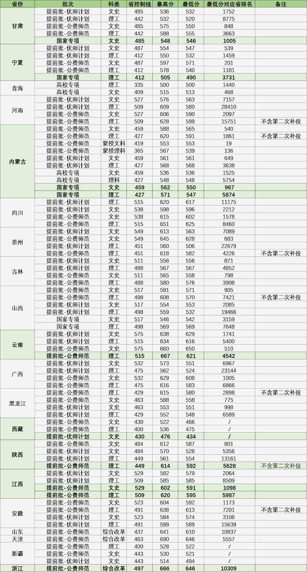 2024年華中師范大學錄取分數線（2024各省份錄取分數線及位次排名）_各省師范學校錄取分數線_全國各省師范大學錄取分數線
