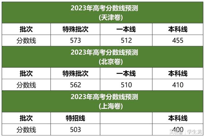 分數本科線較低的省份有哪些_分數本科線可以報提前批嗎_2024本科分數線