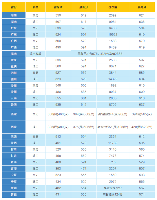 各省學校錄取分數線_2024年大學新生入學錄取分數線（2024各省份錄取分數線及位次排名）_2021年各高校入學分數線