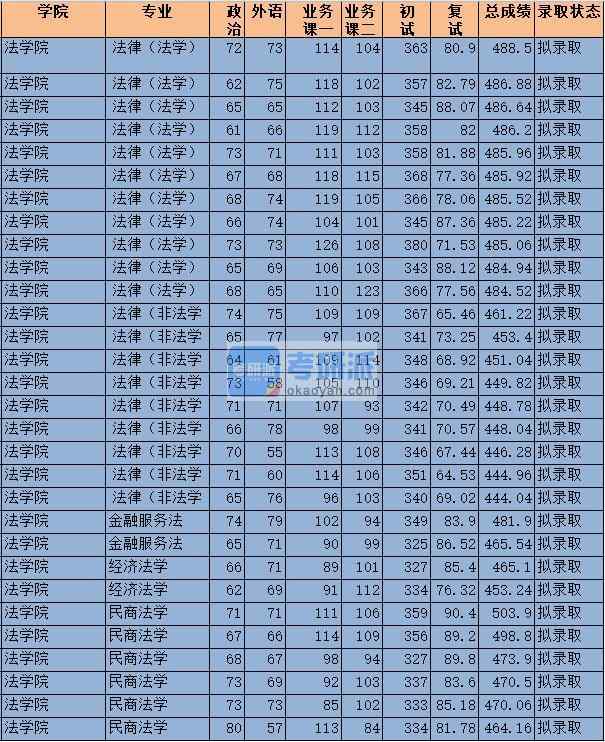 東北財經類大學錄取分數線_東北財經大學高考錄取分數_2024年東北財經大學mba錄取分數線（2024各省份錄取分數線及位次排名）