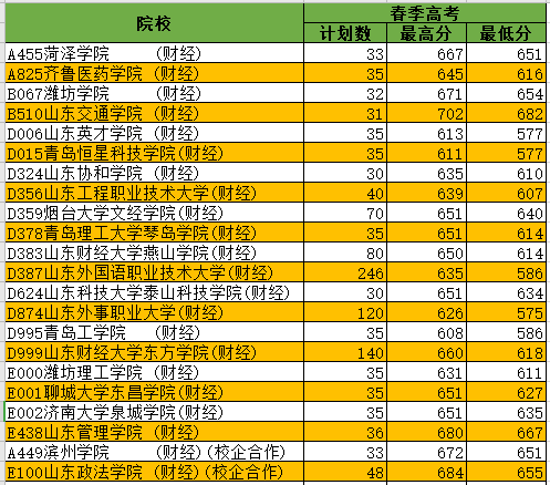 東北財經大學各省錄取分數線_2024年東北財經大學經濟管理學院錄取分數線（2024各省份錄取分數線及位次排名）_東北財經高考錄取分數線